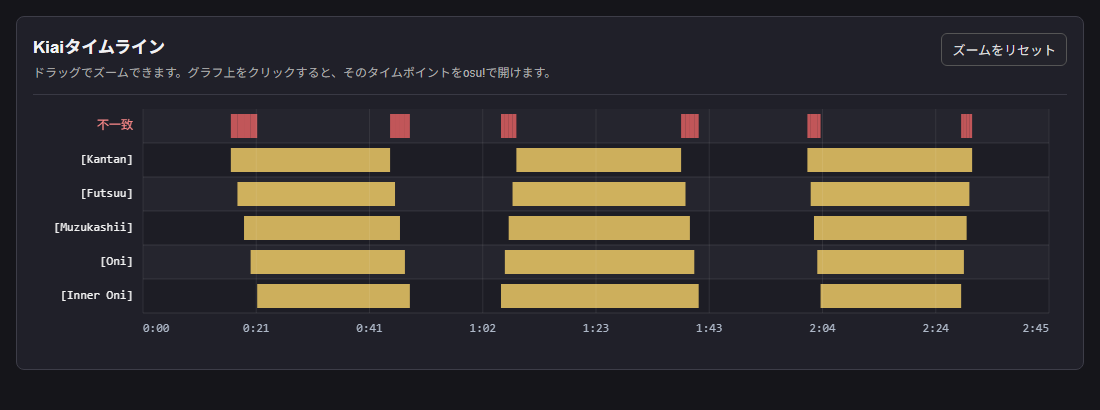 Kantan、Futsuu、Muzukashii、Oni、Inner OniのKiaiタイムライン例