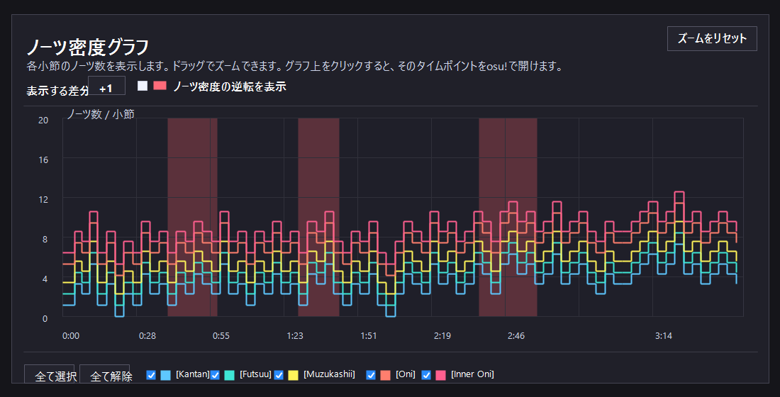 Kantan、Futsuu、Muzukashii、Oni、Inner Oniのノーツ密度グラフ例