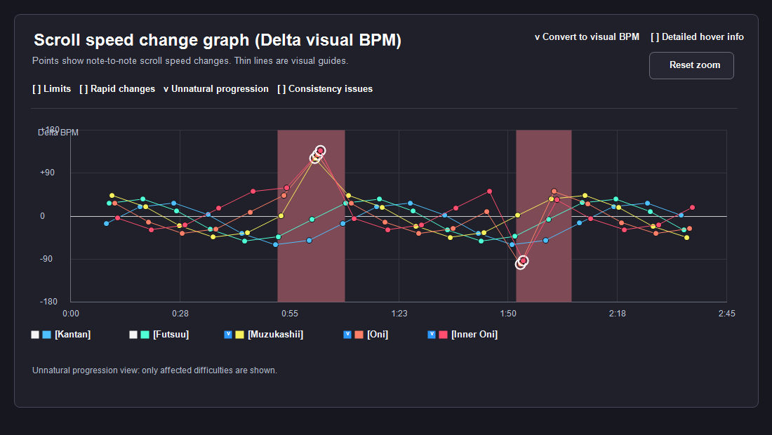 Scroll speed change graph example for Kantan, Futsuu, Muzukashii, Oni, and Inner Oni
