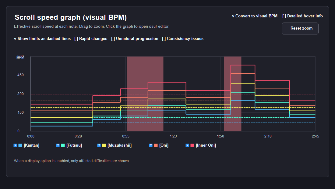 Scroll speed graph example for Kantan, Futsuu, Muzukashii, Oni, and Inner Oni