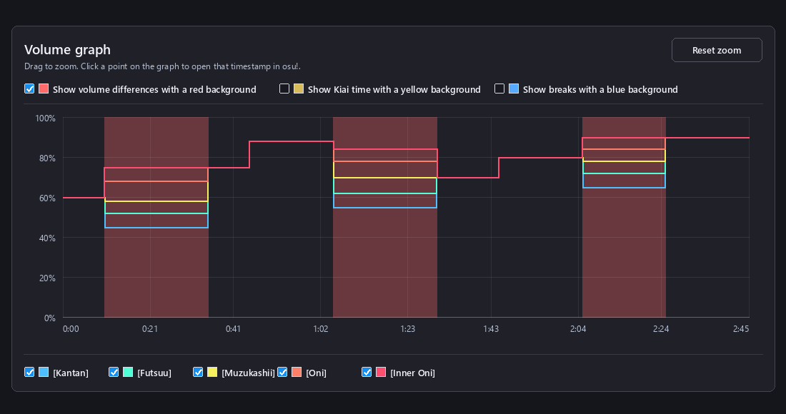 Volume comparison graph example for Kantan, Futsuu, Muzukashii, Oni, and Inner Oni