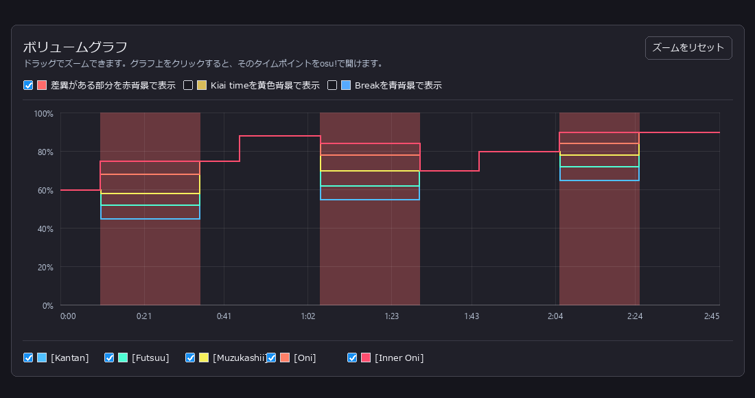 Kantan、Futsuu、Muzukashii、Oni、Inner Oniのボリューム比較グラフ例